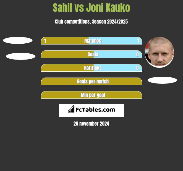 Sahil vs Joni Kauko h2h player stats