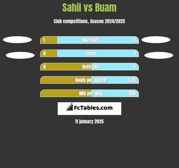 Sahil vs Buam h2h player stats