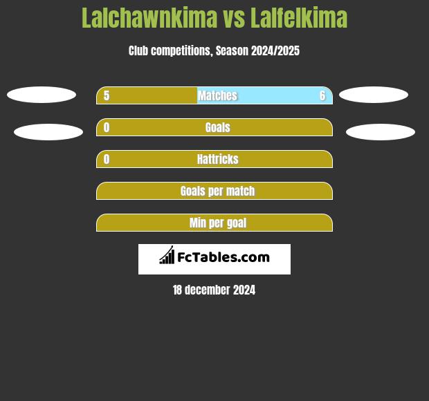 Lalchawnkima vs Lalfelkima h2h player stats