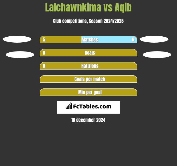 Lalchawnkima vs Aqib h2h player stats