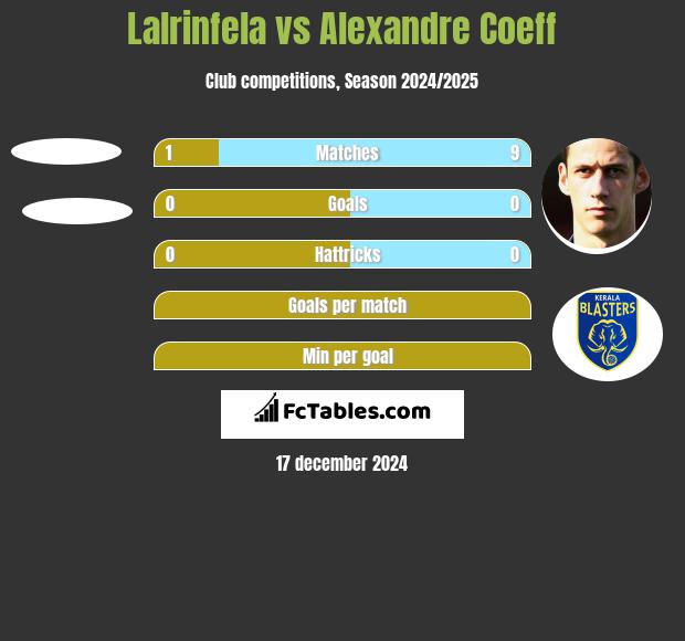 Lalrinfela vs Alexandre Coeff h2h player stats