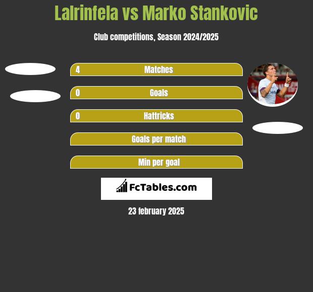 Lalrinfela vs Marko Stankovic h2h player stats