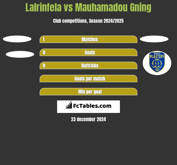 Lalrinfela vs Mauhamadou Gning h2h player stats