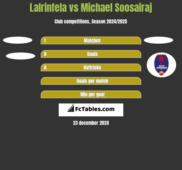 Lalrinfela vs Michael Soosairaj h2h player stats