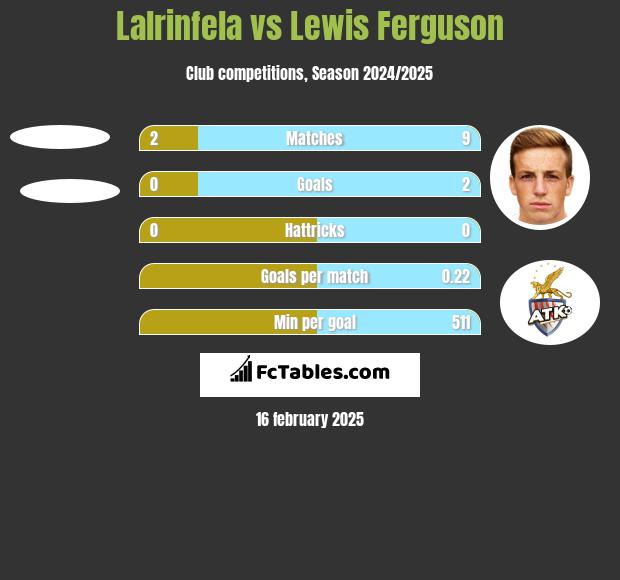 Lalrinfela vs Lewis Ferguson h2h player stats