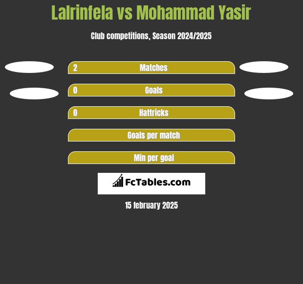 Lalrinfela vs Mohammad Yasir h2h player stats