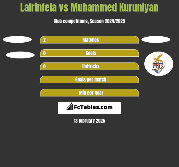 Lalrinfela vs Muhammed Kuruniyan h2h player stats