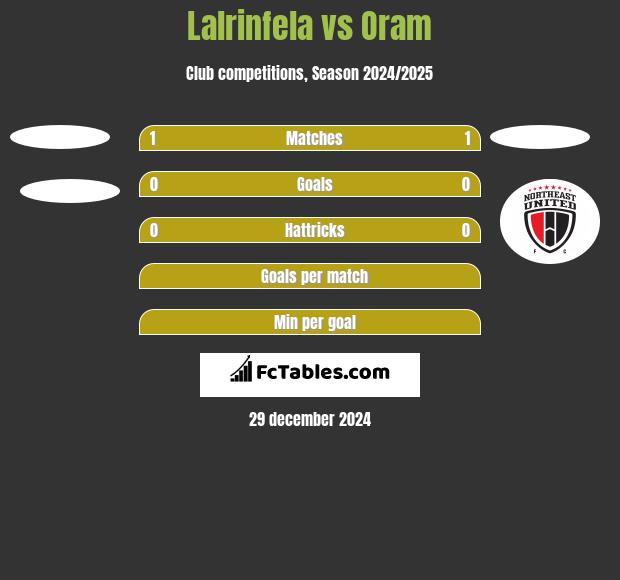 Lalrinfela vs Oram h2h player stats