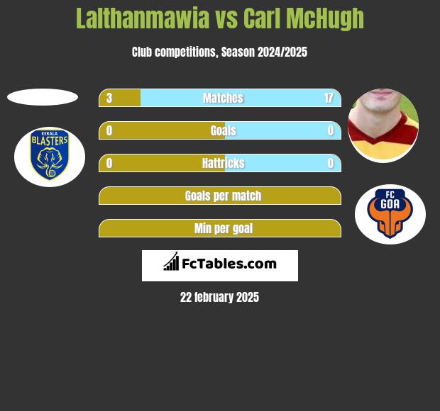 Lalthanmawia vs Carl McHugh h2h player stats