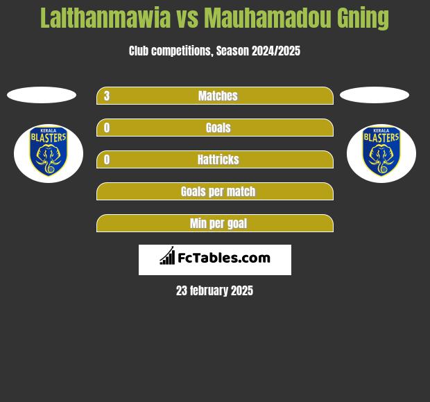 Lalthanmawia vs Mauhamadou Gning h2h player stats