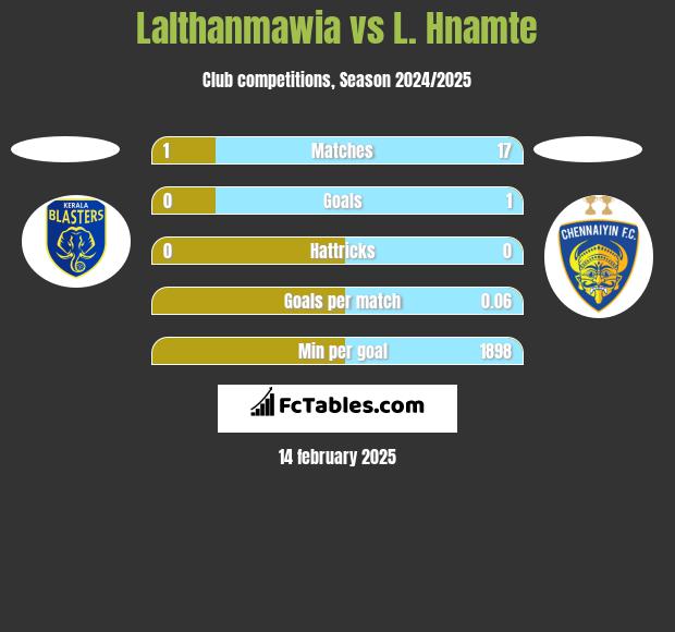 Lalthanmawia vs L. Hnamte h2h player stats