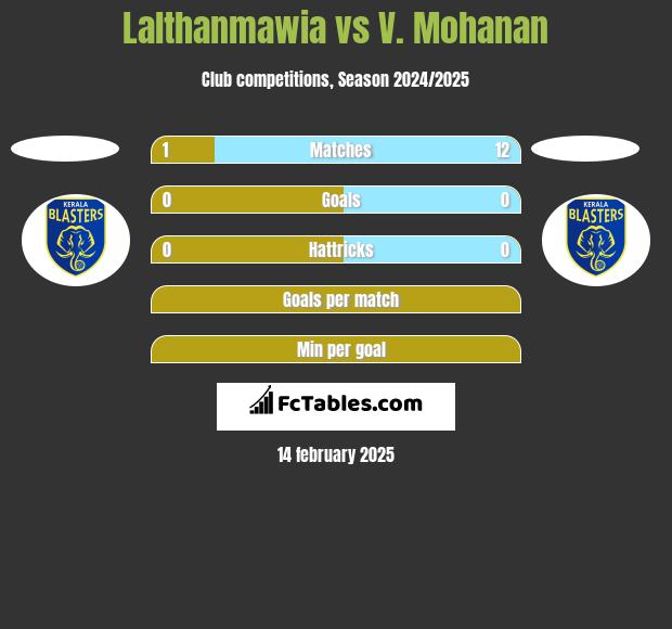 Lalthanmawia vs V. Mohanan h2h player stats