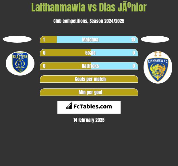 Lalthanmawia vs Dias JÃºnior h2h player stats