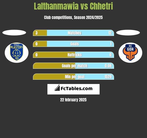 Lalthanmawia vs Chhetri h2h player stats