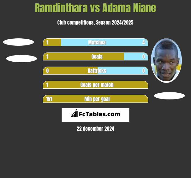 Ramdinthara vs Adama Niane h2h player stats