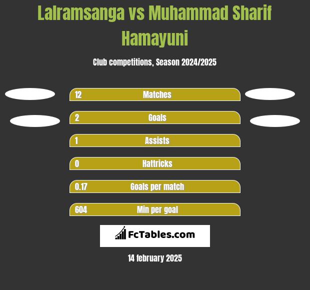 Lalramsanga vs Muhammad Sharif Hamayuni h2h player stats