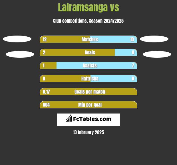 Lalramsanga vs  h2h player stats