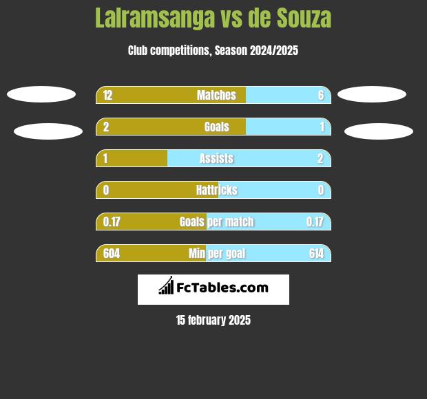 Lalramsanga vs de Souza h2h player stats