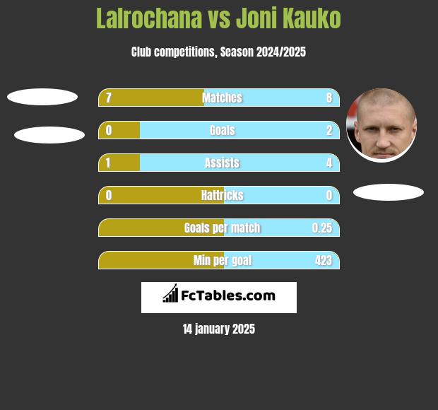 Lalrochana vs Joni Kauko h2h player stats