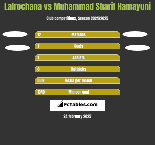 Lalrochana vs Muhammad Sharif Hamayuni h2h player stats