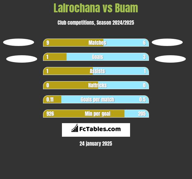 Lalrochana vs Buam h2h player stats