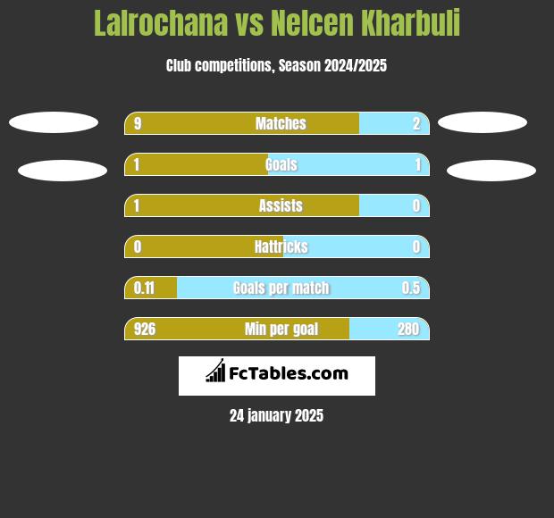 Lalrochana vs Nelcen Kharbuli h2h player stats