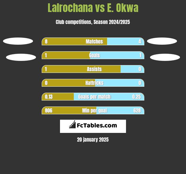 Lalrochana vs E. Okwa h2h player stats