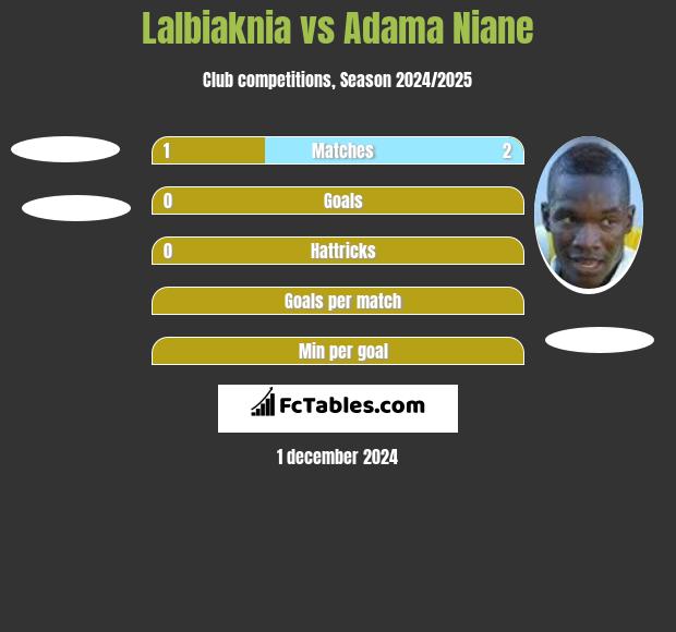 Lalbiaknia vs Adama Niane h2h player stats