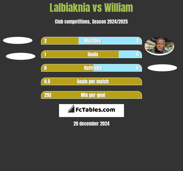 Lalbiaknia vs William h2h player stats