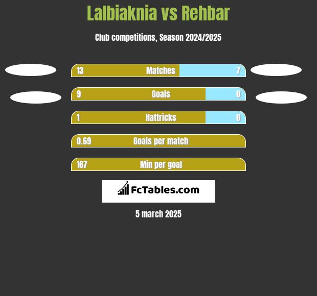 Lalbiaknia vs Rehbar h2h player stats