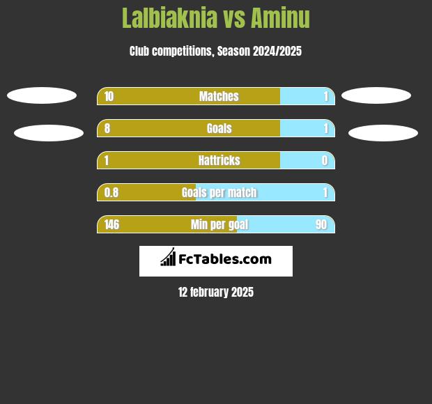 Lalbiaknia vs Aminu h2h player stats