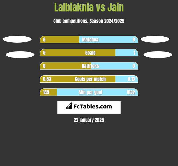 Lalbiaknia vs Jain h2h player stats