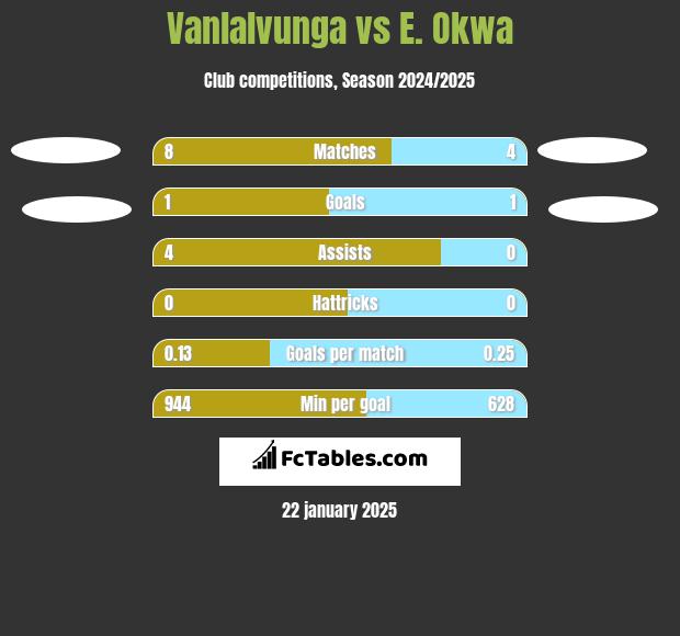 Vanlalvunga vs E. Okwa h2h player stats