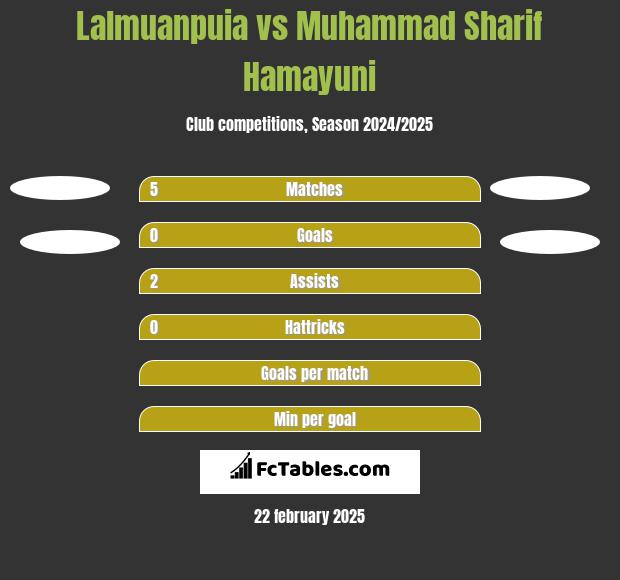 Lalmuanpuia vs Muhammad Sharif Hamayuni h2h player stats