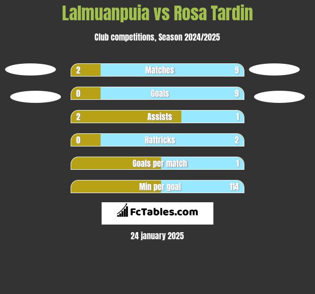 Lalmuanpuia vs Rosa Tardin h2h player stats