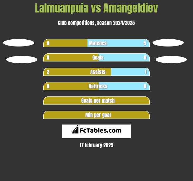 Lalmuanpuia vs Amangeldiev h2h player stats