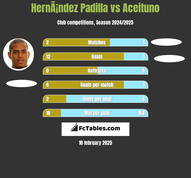 HernÃ¡ndez Padilla vs Aceituno h2h player stats