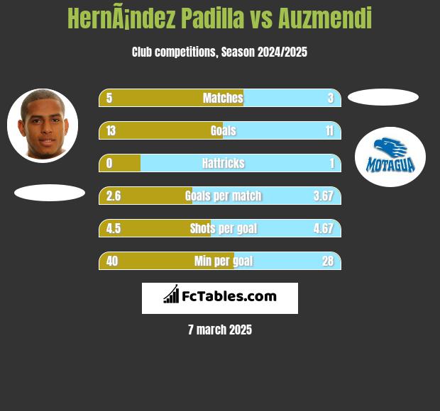 HernÃ¡ndez Padilla vs Auzmendi h2h player stats