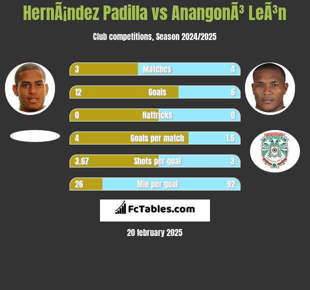 HernÃ¡ndez Padilla vs AnangonÃ³ LeÃ³n h2h player stats