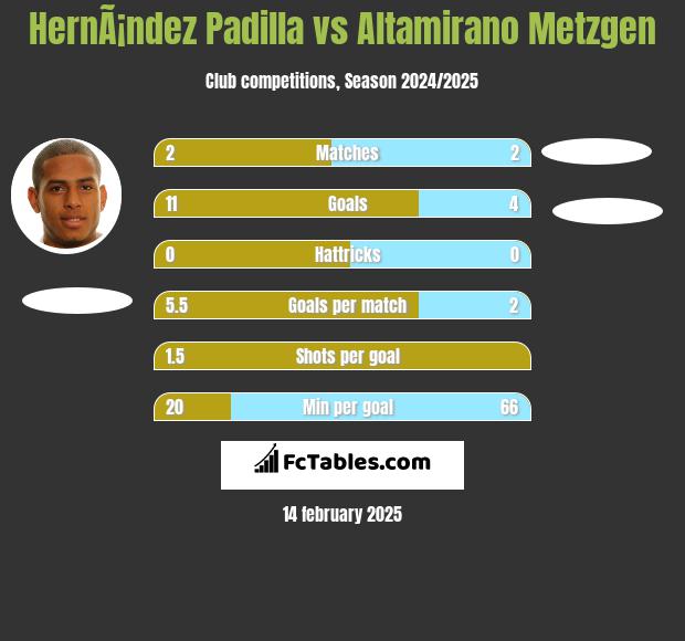 HernÃ¡ndez Padilla vs Altamirano Metzgen h2h player stats