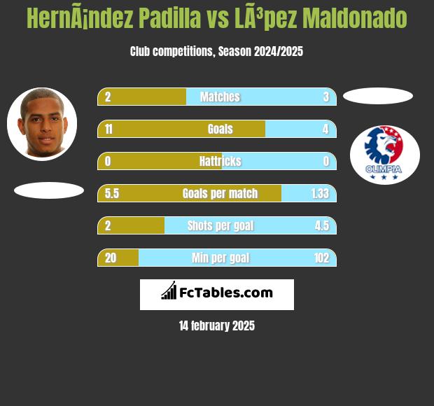 HernÃ¡ndez Padilla vs LÃ³pez Maldonado h2h player stats