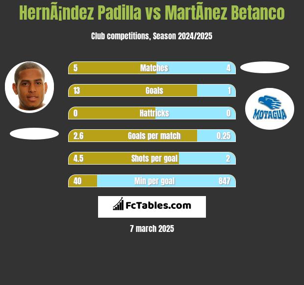 HernÃ¡ndez Padilla vs MartÃ­nez Betanco h2h player stats