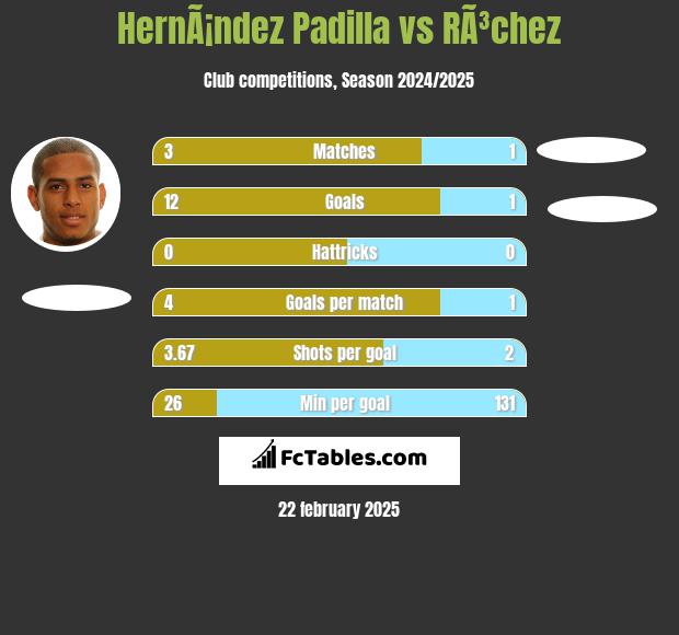 HernÃ¡ndez Padilla vs RÃ³chez h2h player stats