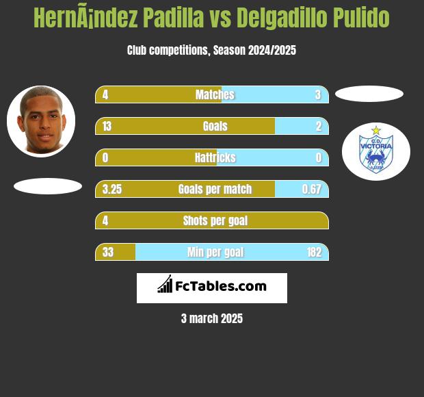 HernÃ¡ndez Padilla vs Delgadillo Pulido h2h player stats