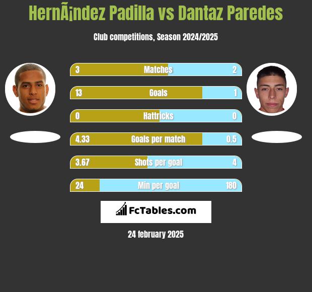 HernÃ¡ndez Padilla vs Dantaz Paredes h2h player stats