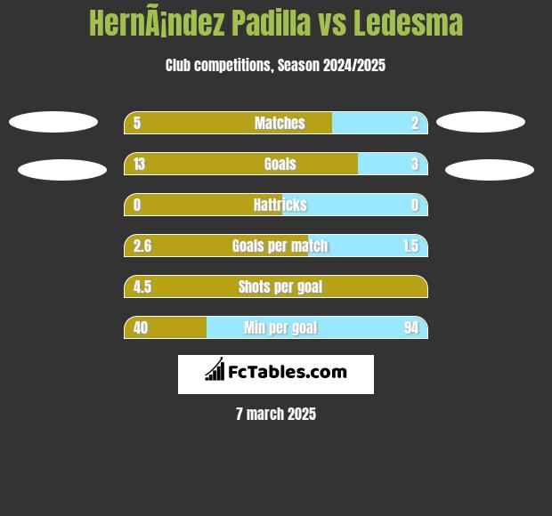 HernÃ¡ndez Padilla vs Ledesma h2h player stats