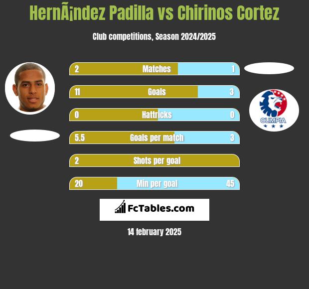 HernÃ¡ndez Padilla vs Chirinos Cortez h2h player stats