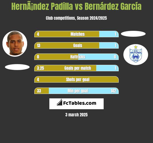 HernÃ¡ndez Padilla vs Bernárdez García h2h player stats