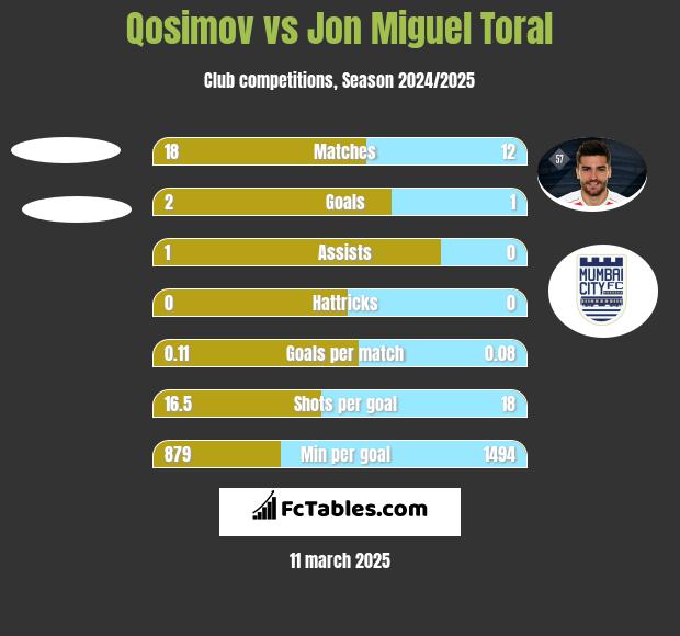 Qosimov vs Jon Miguel Toral h2h player stats