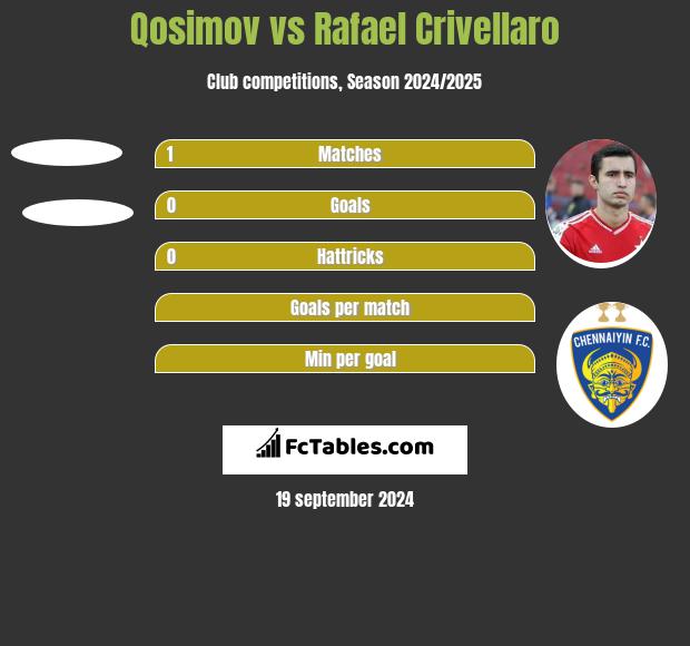 Qosimov vs Rafael Crivellaro h2h player stats